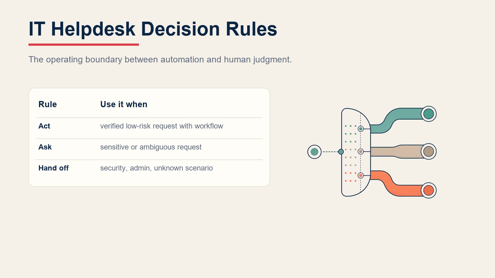 Reglas de decisión del helpdesk de TI que muestran las rutas de acción de bajo riesgo, aclaración y transferencia de seguridad