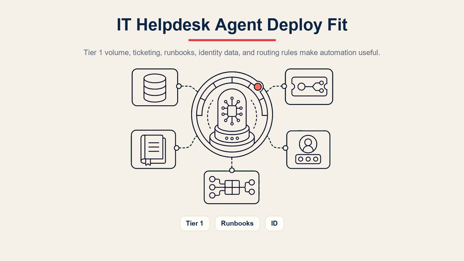Indicador de aptitud para el despliegue del IT helpdesk agent según volumen de tickets de Nivel 1, sistema de tickets, runbooks, datos de identidad y reglas de enrutamiento