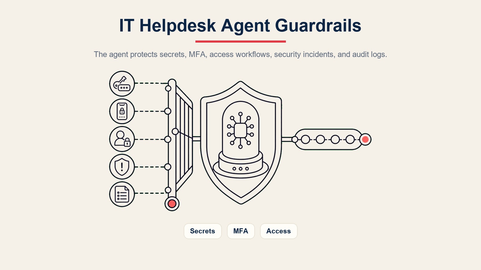Barreras de protección del AI IT helpdesk agent para credenciales, MFA, flujos de trabajo de acceso, incidentes de seguridad, inyección de prompt y registros de auditoría