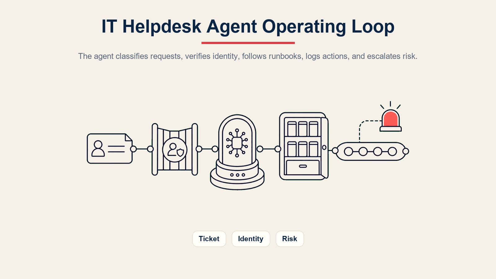 Ciclo operativo del IT helpdesk agent para clasificación de tickets, verificación de identidad, consulta de runbooks, registros de acción y escalada por riesgo