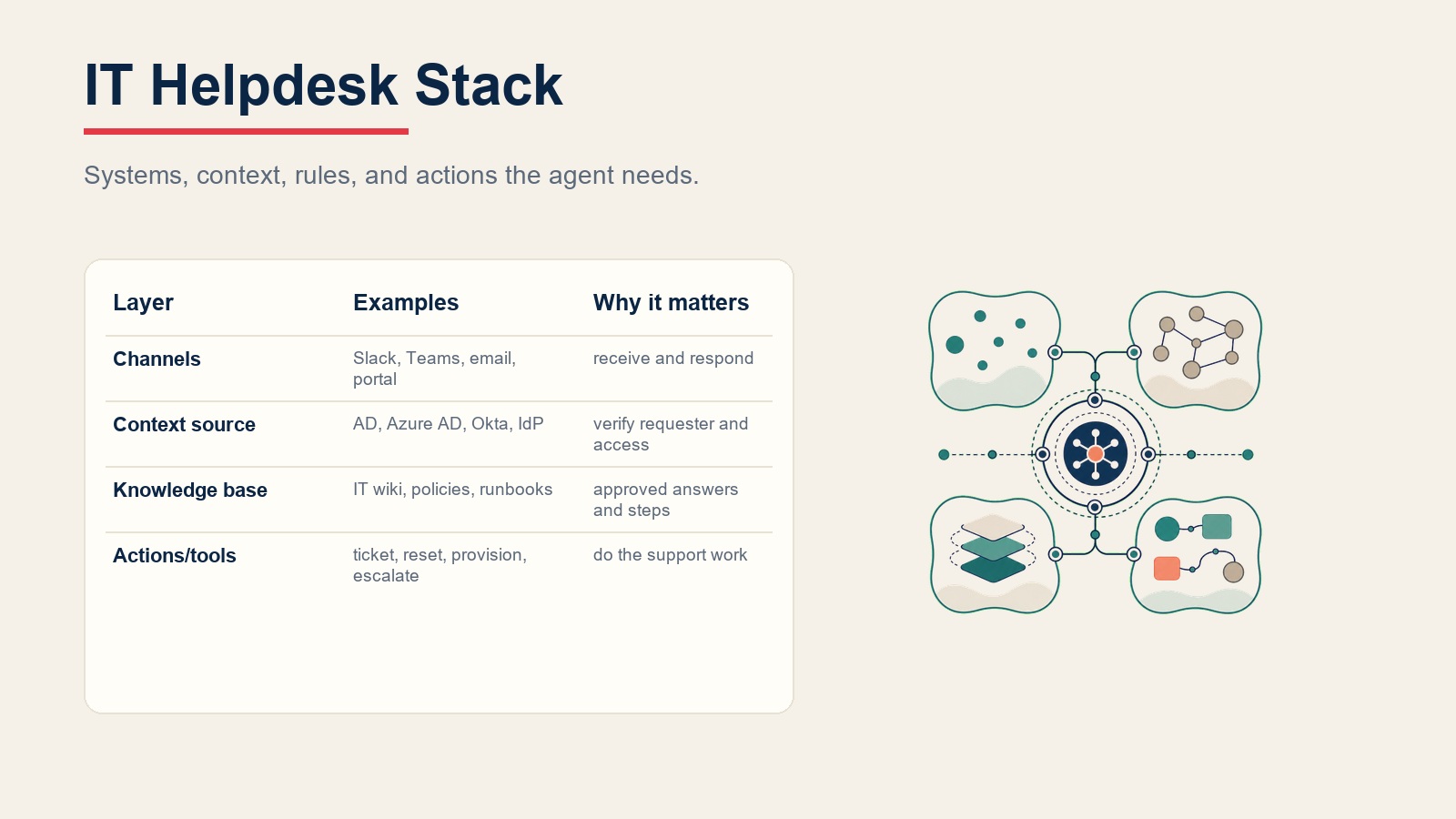Stack del IT helpdesk agent conectando canales de empleados, contexto de identidad, runbooks y acciones de soporte
