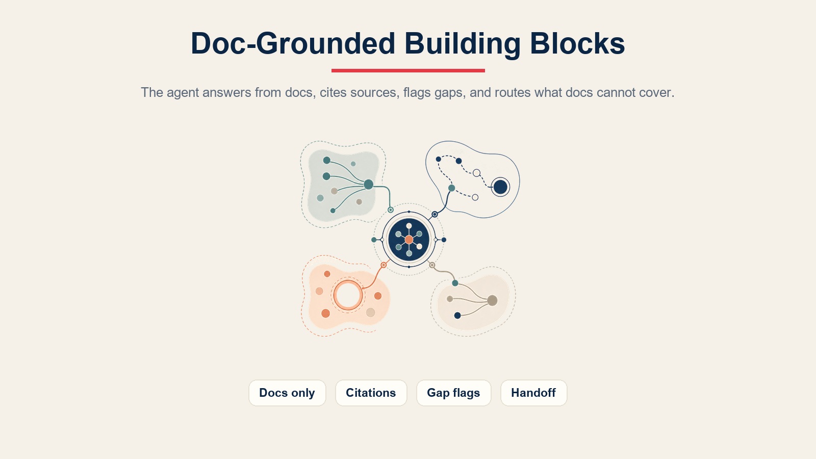 Componentes básicos basados en documentos para citas, brechas de contenido, transferencias y respuestas solo desde documentos