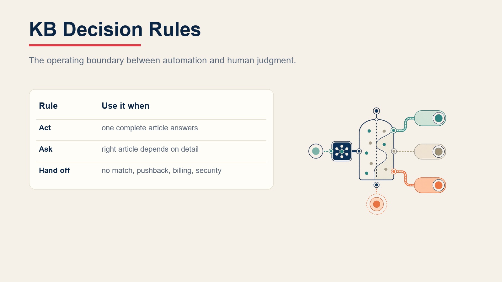 Reglas de decisión de knowledge base que muestran cuándo responder, aclarar o transferir una brecha