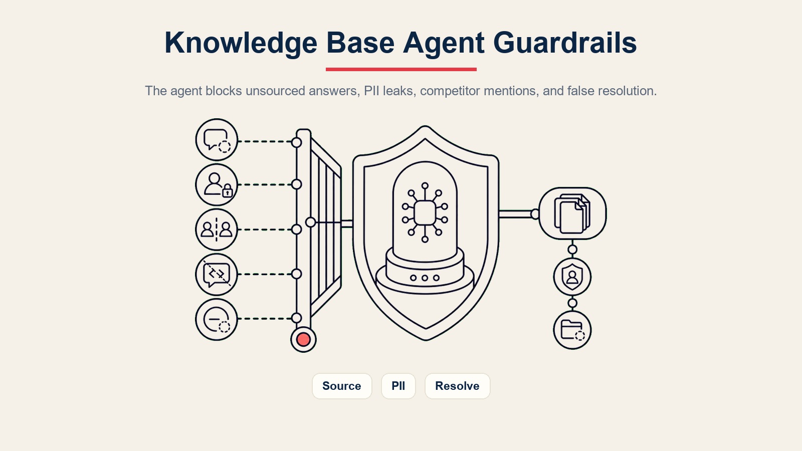 Barreras de protección del AI knowledge base agent que bloquean respuestas sin fuente, filtraciones de PII, menciones a competidores, inyección de prompt y resolución falsa
