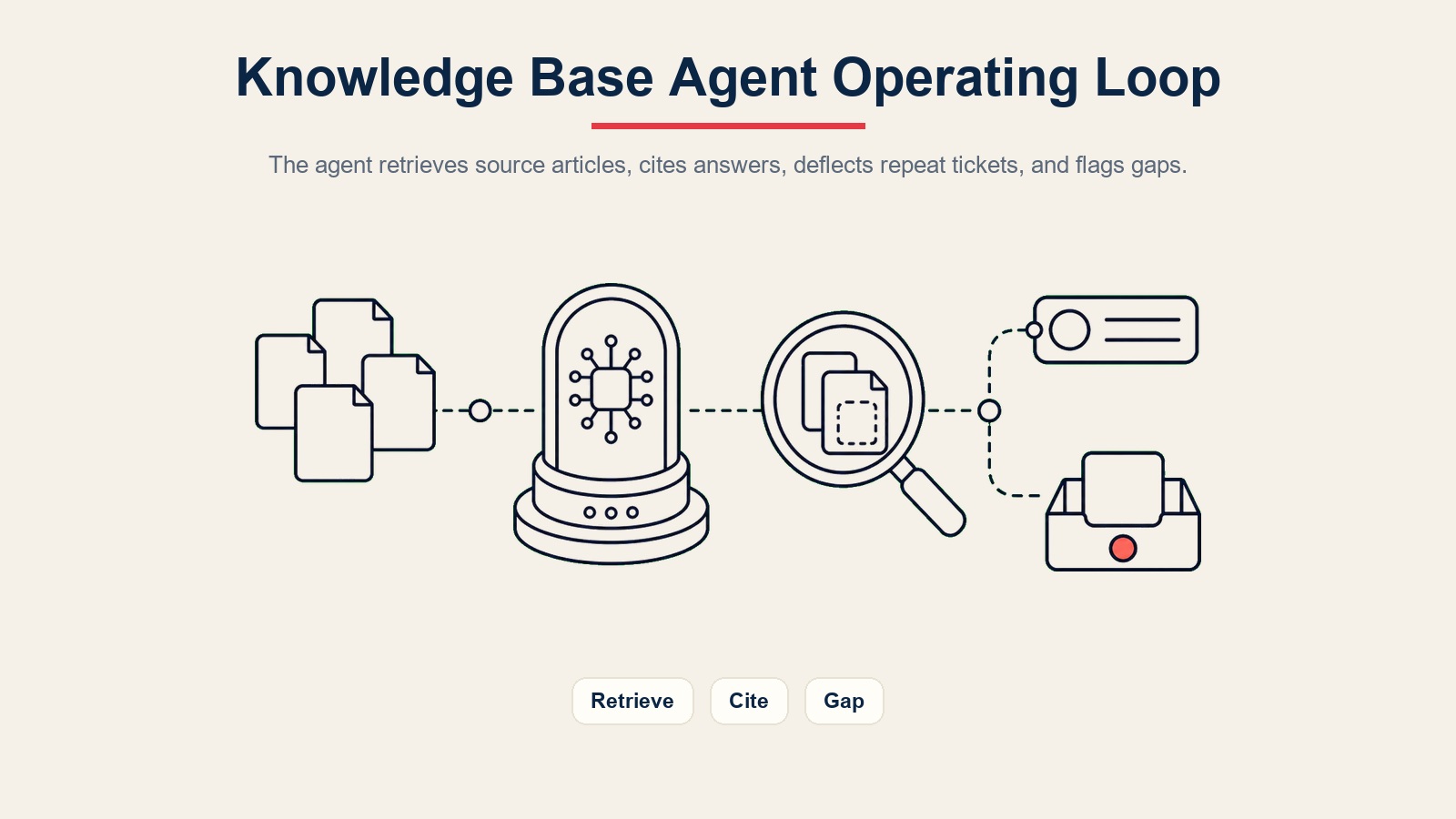 Ciclo operativo del knowledge base agent para recuperar artículos fuente, citar respuestas, reducir tickets repetidos y señalar brechas de contenido