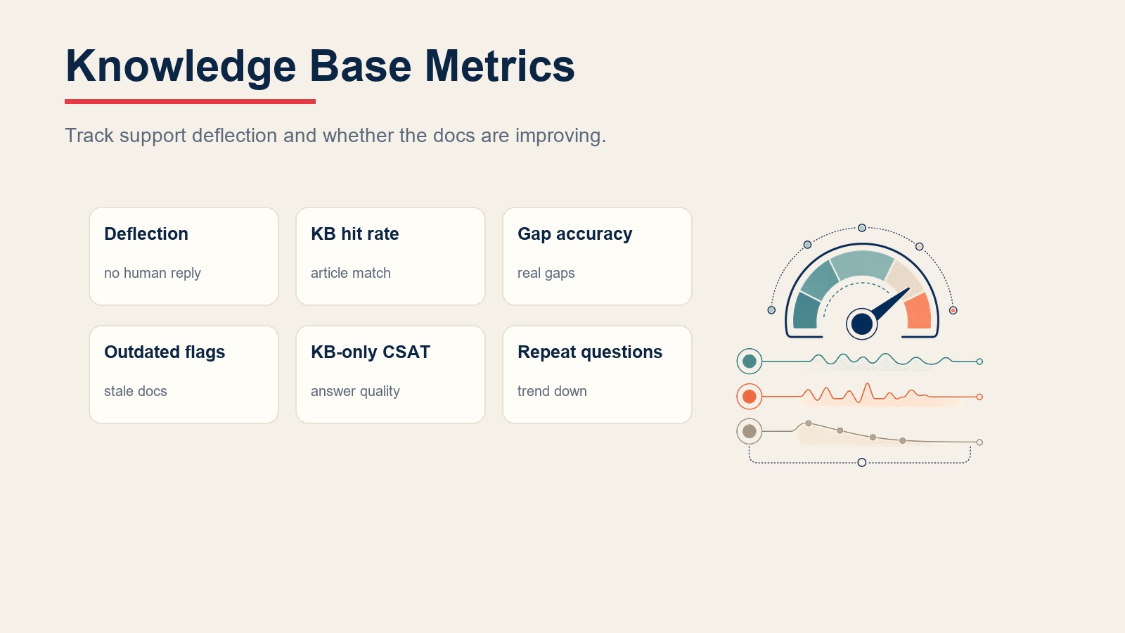 Métricas de knowledge base para deflexión, tasa de coincidencia, precisión de brechas, documentos obsoletos, CSAT y preguntas repetidas