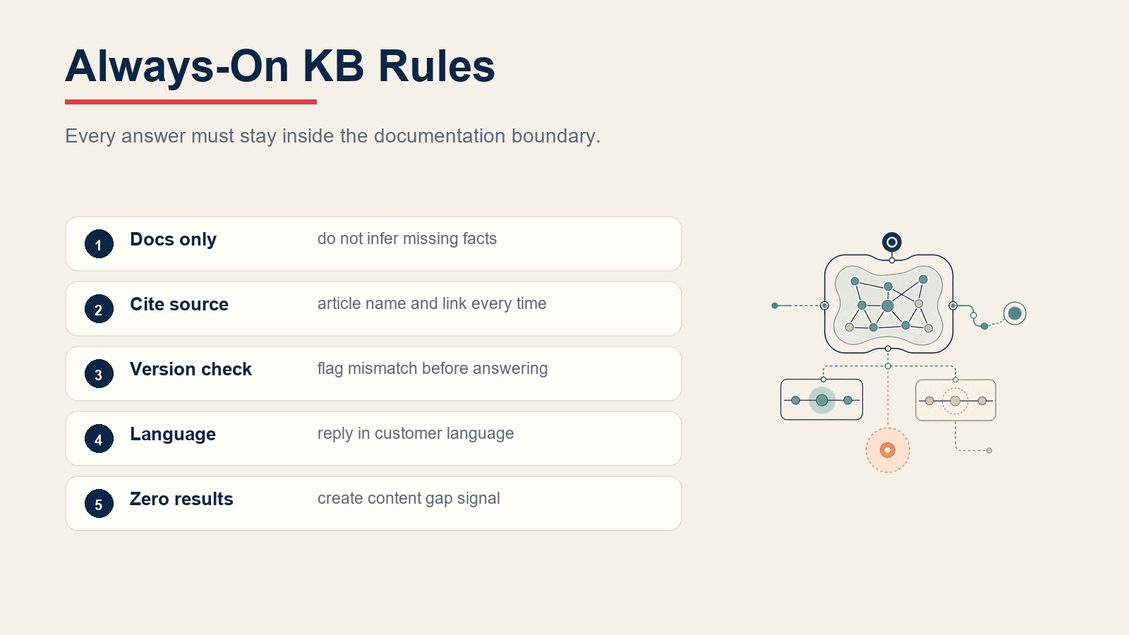 Reglas permanentes de knowledge base para citas, verificación de versión, idioma y brechas de resultado cero