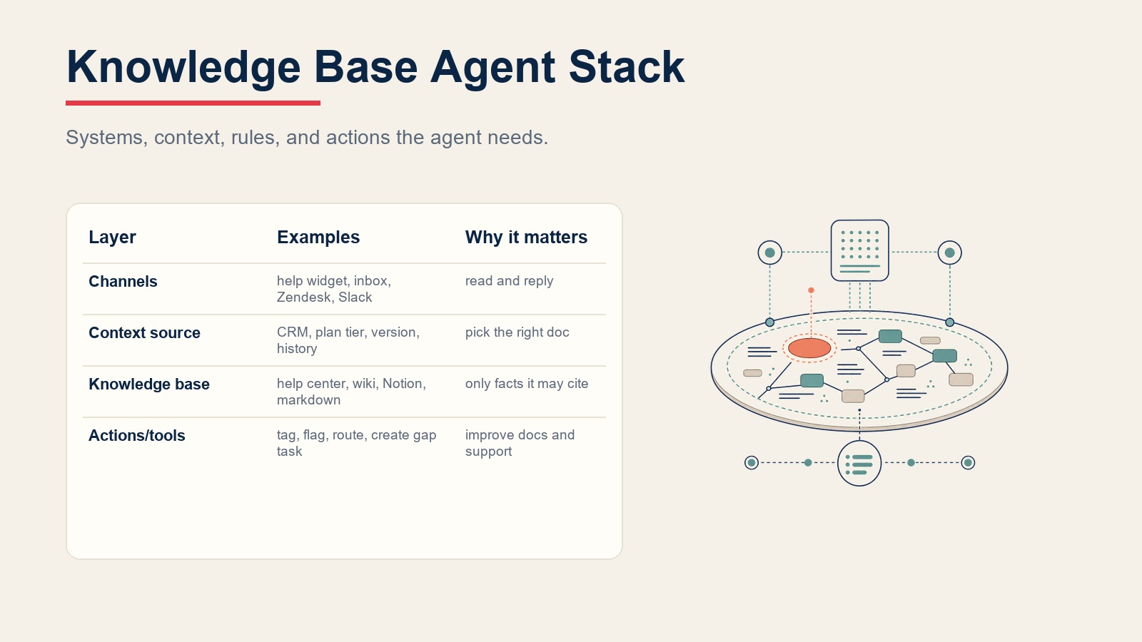 Stack del knowledge base agent conectando canales de soporte, contexto del cliente, recuperación y acciones de brechas