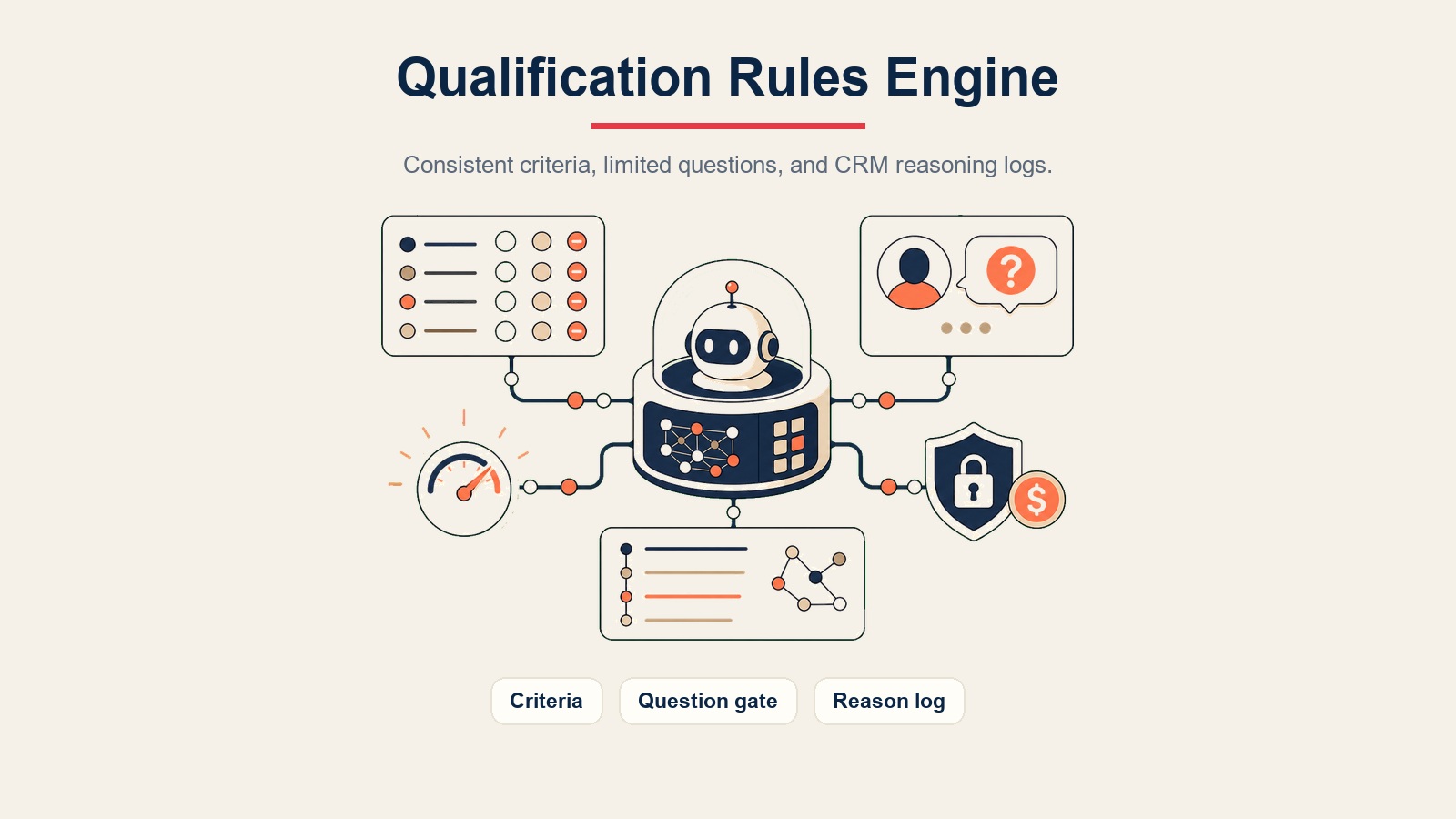 AI Lead Qualifier Agent Visualisierung zeigt Qualifizierungsregeln für Kriterien, Fragen-Gates und Begründungsprotokolle