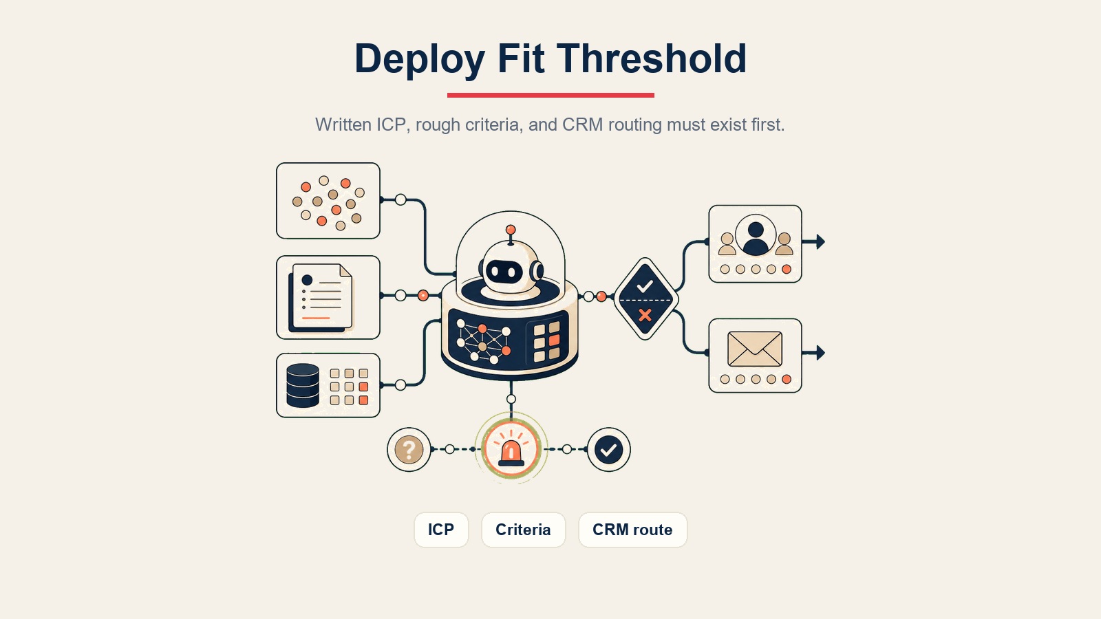 AI Lead Qualifier Agent Visualisierung zeigt die Deploy-Fit-Schwelle für ICP, Kriterien und CRM-Weiterleitung