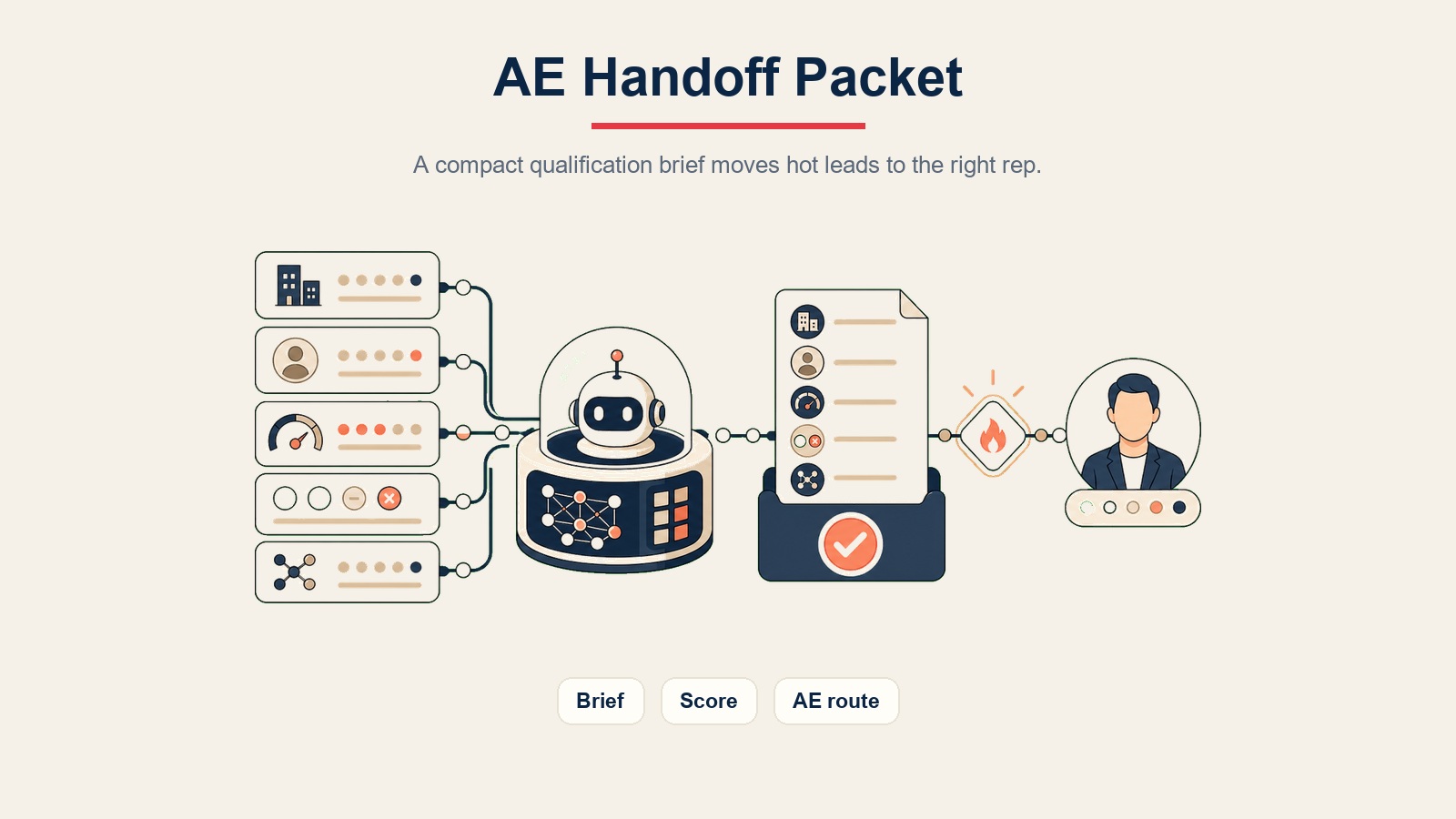 AI Lead Qualifier Agent Visualisierung zeigt ein AE-Übergabepaket mit Briefing, Score und Weiterleitungskontext