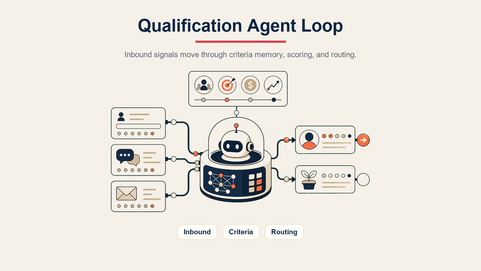 AI Lead Qualifier Agent Visualisierung zeigt Inbound-Signale, die durch Kriterien-Gedächtnis, Bewertung und Weiterleitung fließen