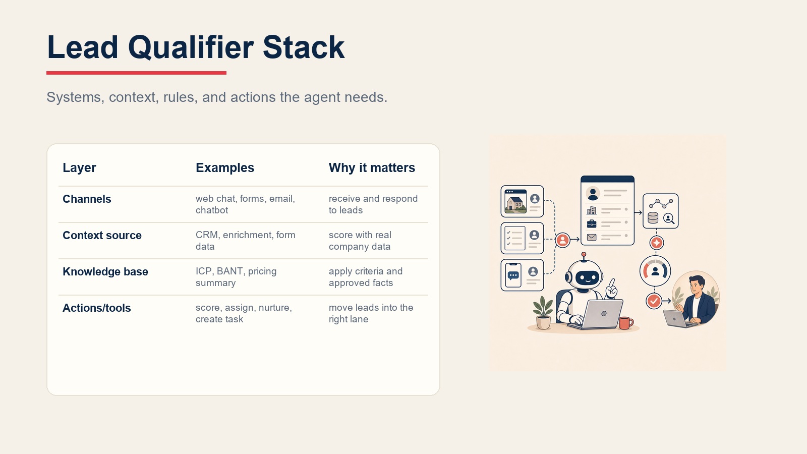 Software-Stack des Lead-Qualifier agent zeigt Kanäle, Kontext, Kriterien und Aktionen