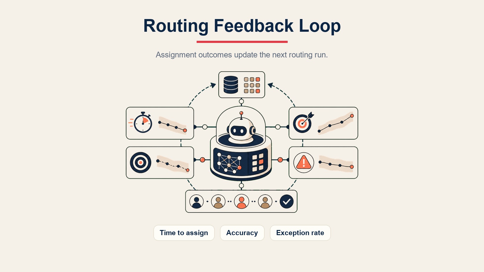 AI Lead Routing Agent visual interno que muestra un ciclo de retroalimentación de routing para tiempo hasta la asignación, precisión y tasa de excepciones