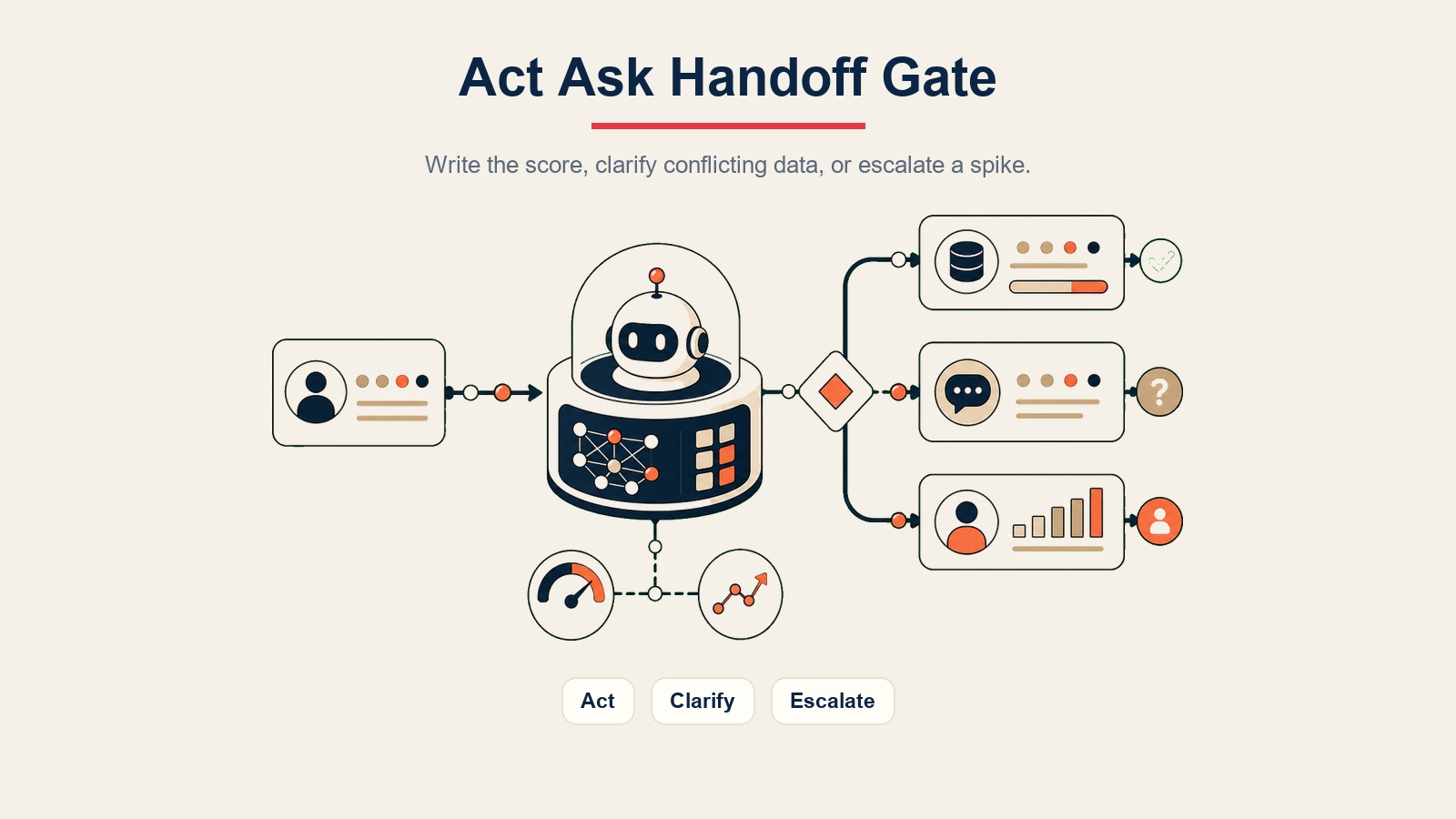 AI Lead Scoring Agent visual interno que muestra las puertas de actuar, consultar y escalar para las decisiones de puntuación