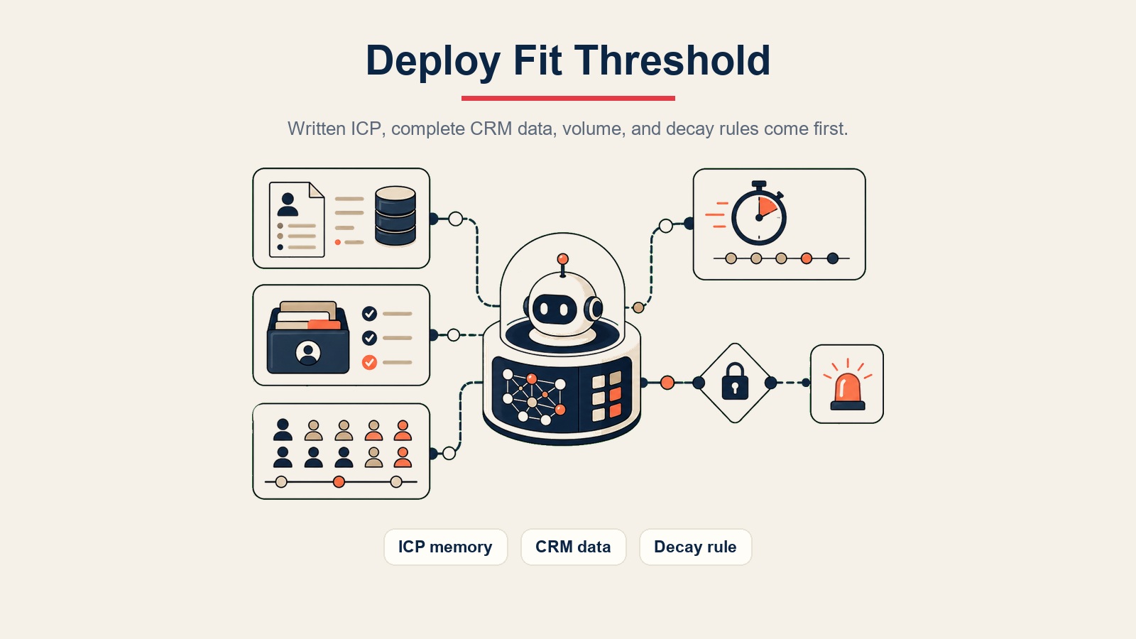 AI Lead Scoring Agent visual interno que muestra el umbral de aptitud para implementación de la memoria del ICP, datos del CRM y reglas de deterioro