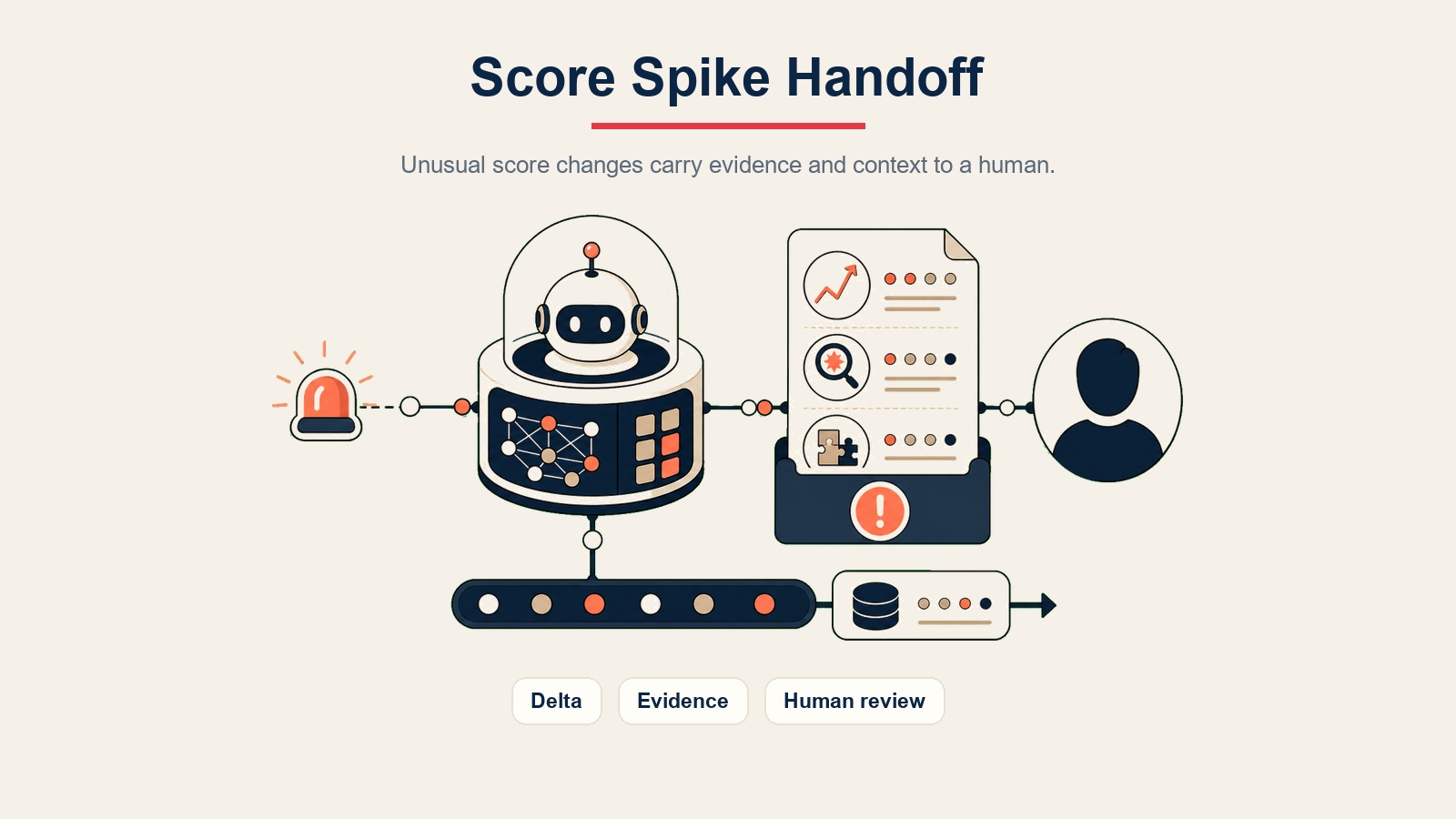 AI Lead Scoring Agent visual interno que muestra una transferencia por pico de puntuación con delta, evidencia y contexto de revisión humana