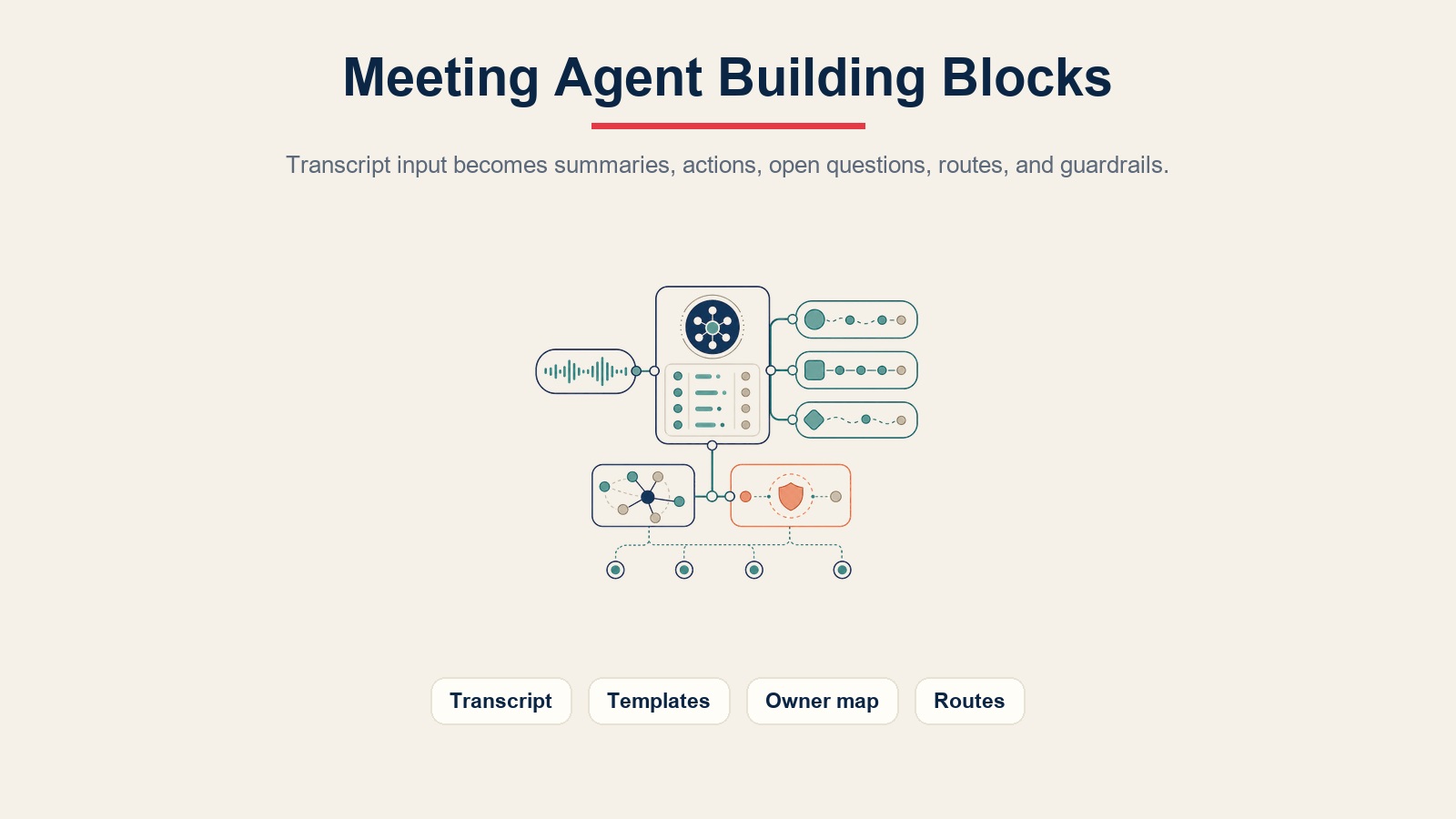 Meeting notes building blocks for transcripts, templates, owner mapping, routes, and guardrails