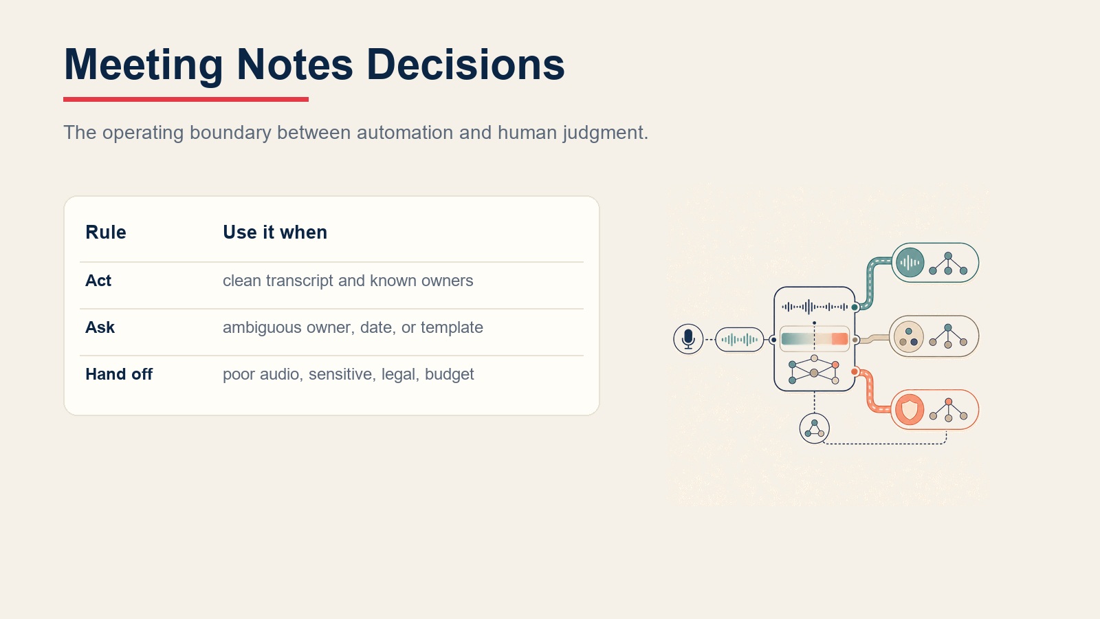 Meeting notes decisions showing clean transcript processing, clarification, and human review paths