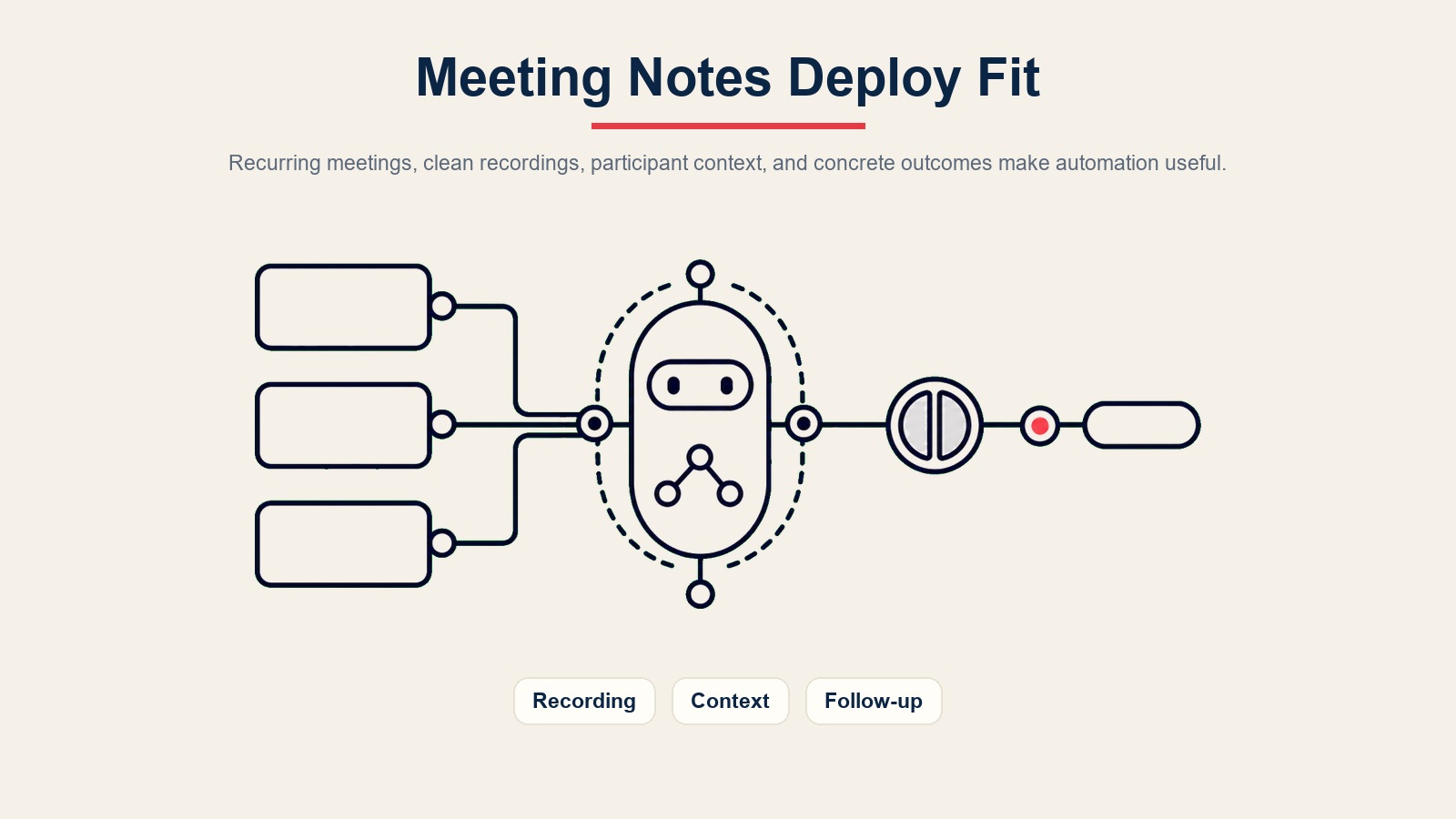AI meeting notes agent deployment fit threshold for recurring meetings, clean recordings, participant context, and follow-up outcomes