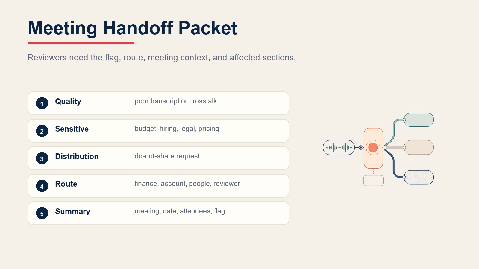 Meeting notes handoff packet for poor transcripts, sensitive topics, distribution limits, and reviewer routing
