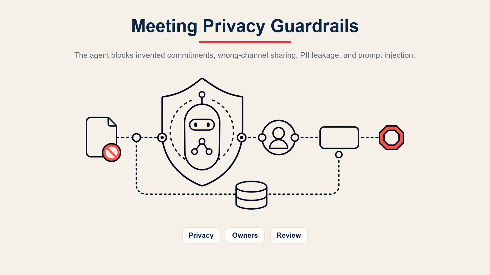 AI meeting notes agent privacy guardrails for invented commitments, wrong-channel sharing, PII leakage, and prompt injection
