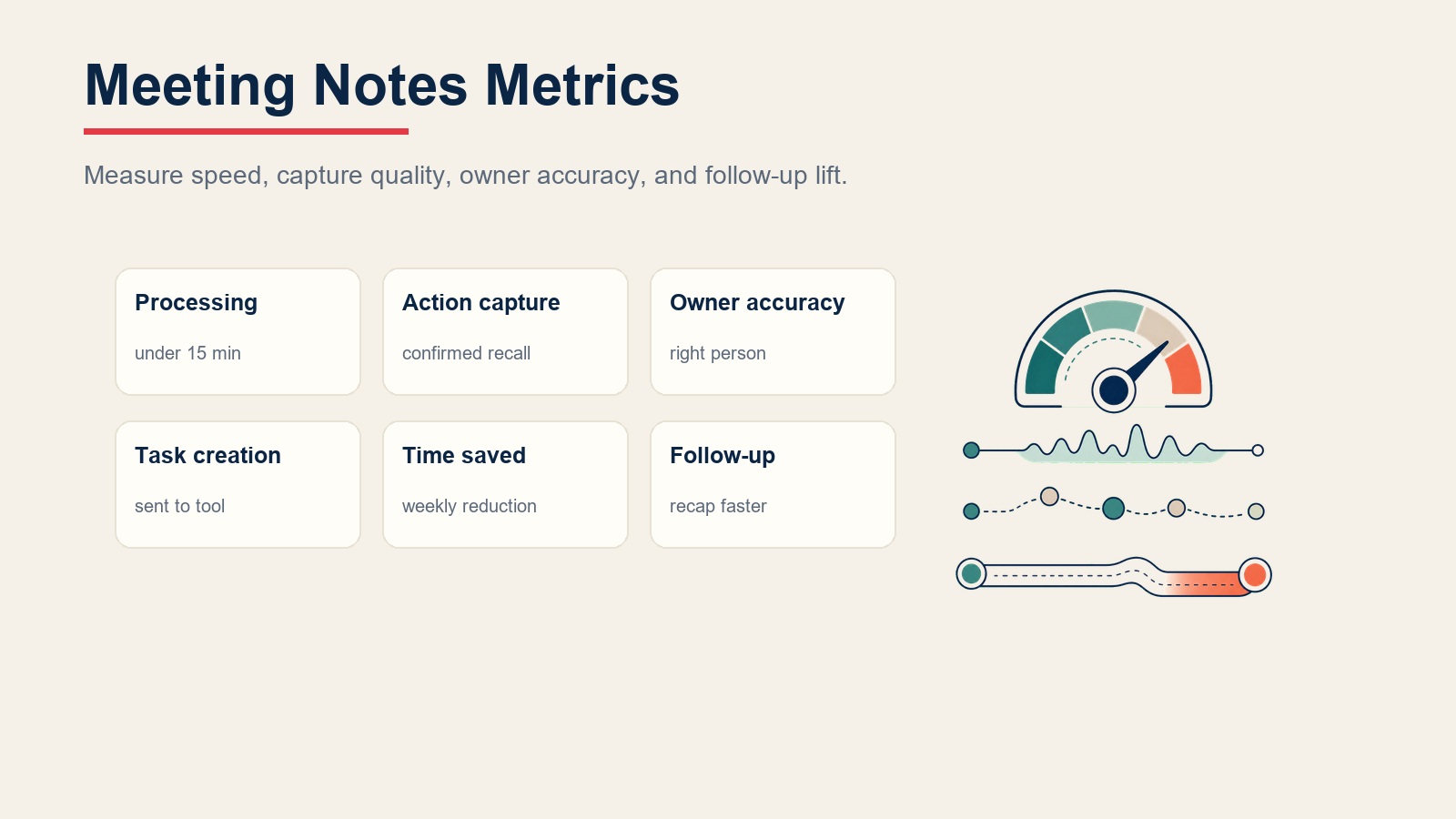 Meeting notes metrics for processing speed, action capture, owner accuracy, task creation, time saved, and follow-up speed
