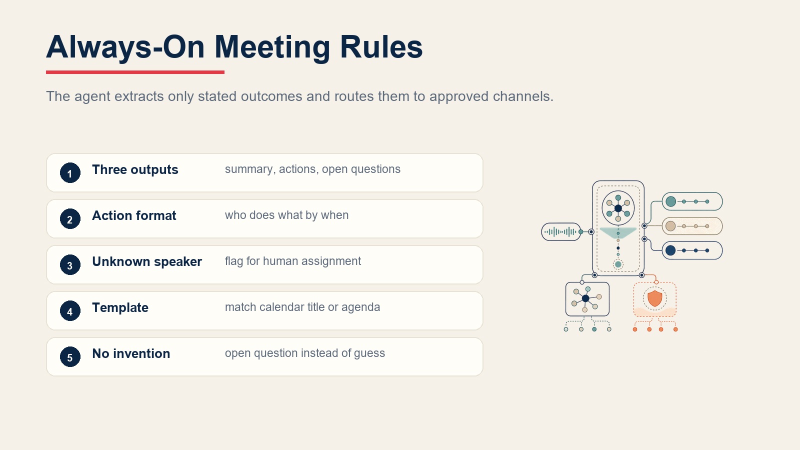Always-on meeting notes rules for summaries, actions, open questions, templates, and no invented commitments