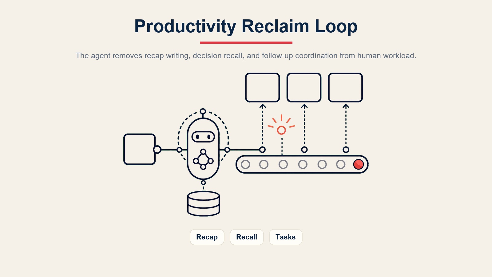 AI meeting notes agent productivity reclaim loop for recap writing, decision recall, and follow-up tasks