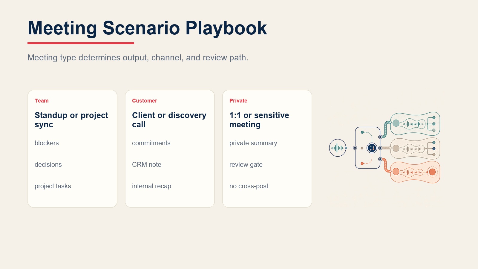 Meeting notes scenario playbook comparing team syncs, client calls, and private meetings