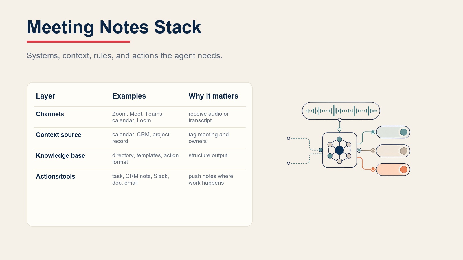 Meeting notes agent stack connecting transcript input, meeting context, templates, and output actions