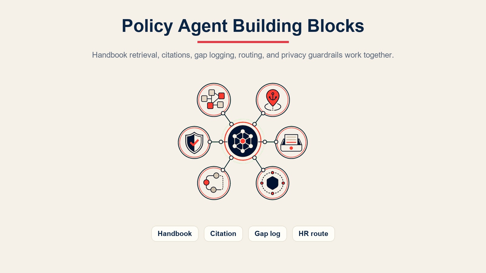 Visual inline AI policy Q&A agent menampilkan blok penyusun untuk pengambilan panduan, kutipan, pencatatan celah, routing HR, dan pagar pengaman