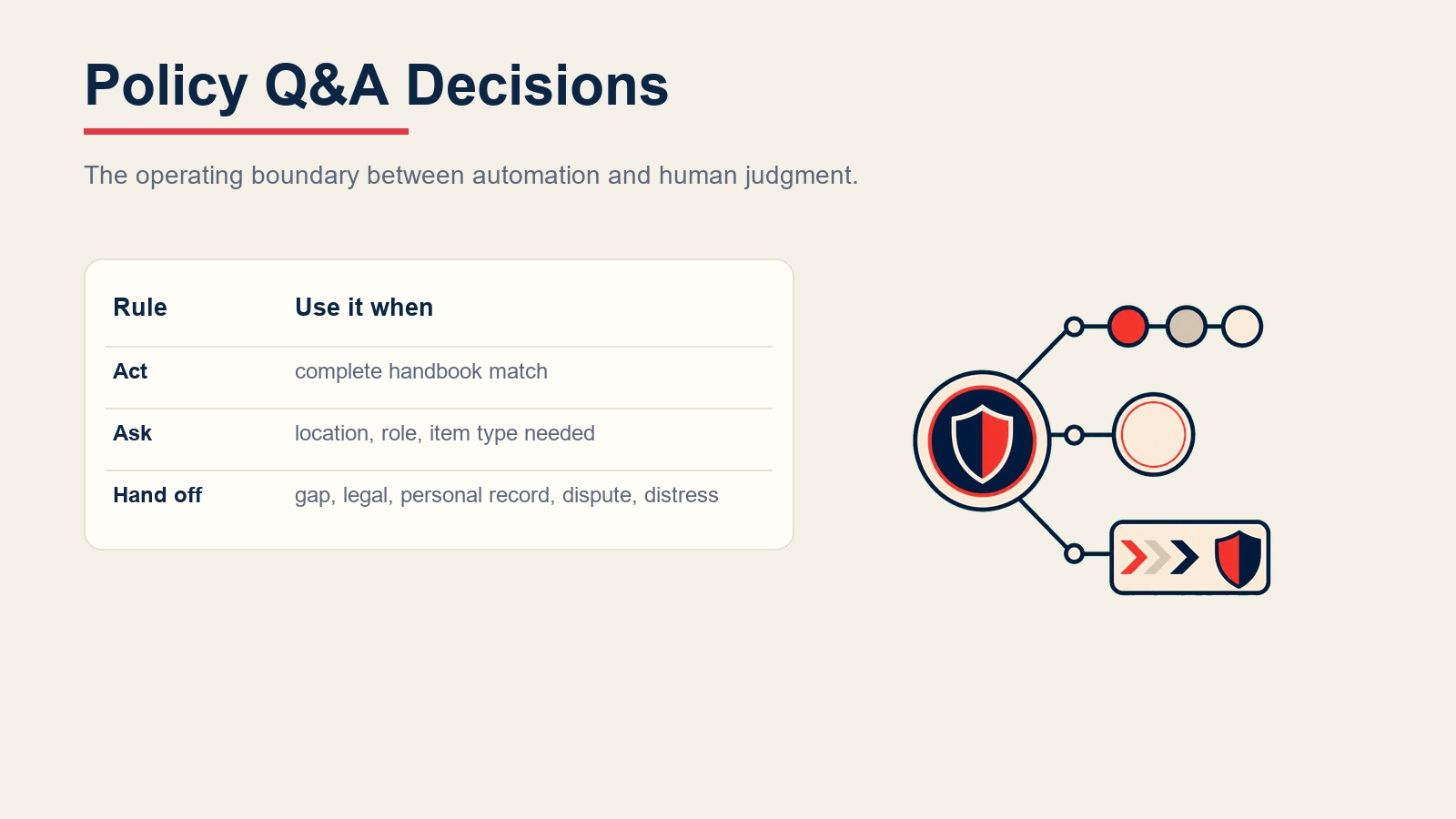 Visual inline AI policy Q&A agent menampilkan aturan keputusan untuk kecocokan panduan, pertanyaan konteks, dan trigger serah terima ke HR