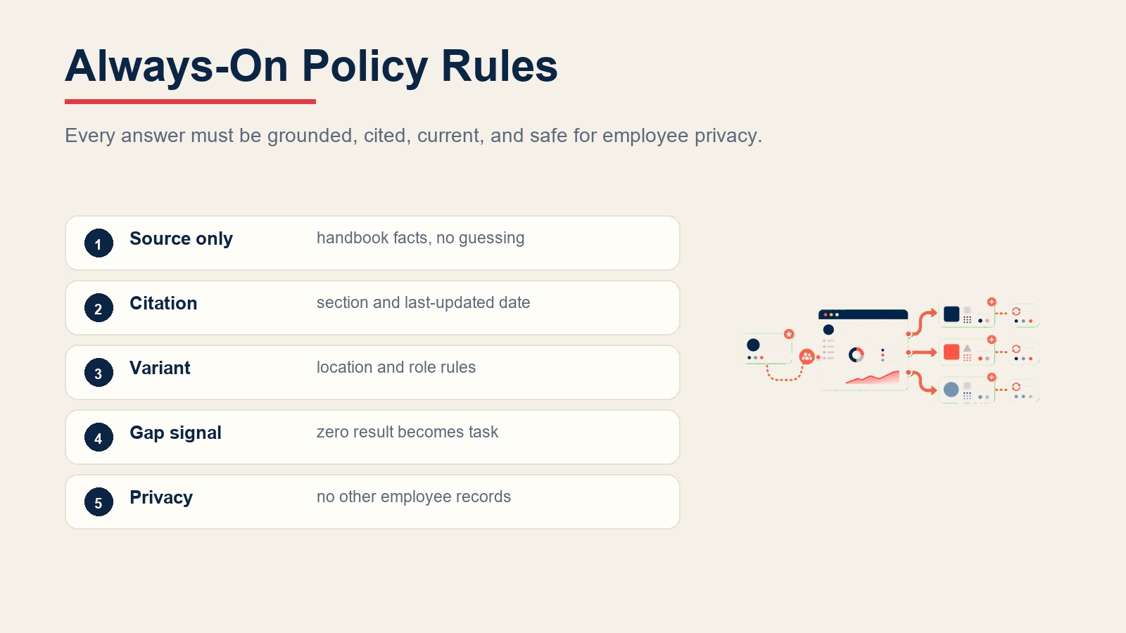 Visual inline AI policy Q&A agent menampilkan aturan selalu-aktif untuk jawaban hanya dari sumber, kutipan, varian, sinyal celah, dan privasi