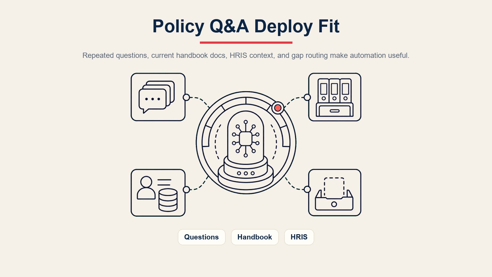 Visual inline AI policy Q&A agent menampilkan pengukur kesesuaian penerapan untuk pertanyaan berulang, dokumen panduan terkini, konteks HRIS, dan routing celah kebijakan