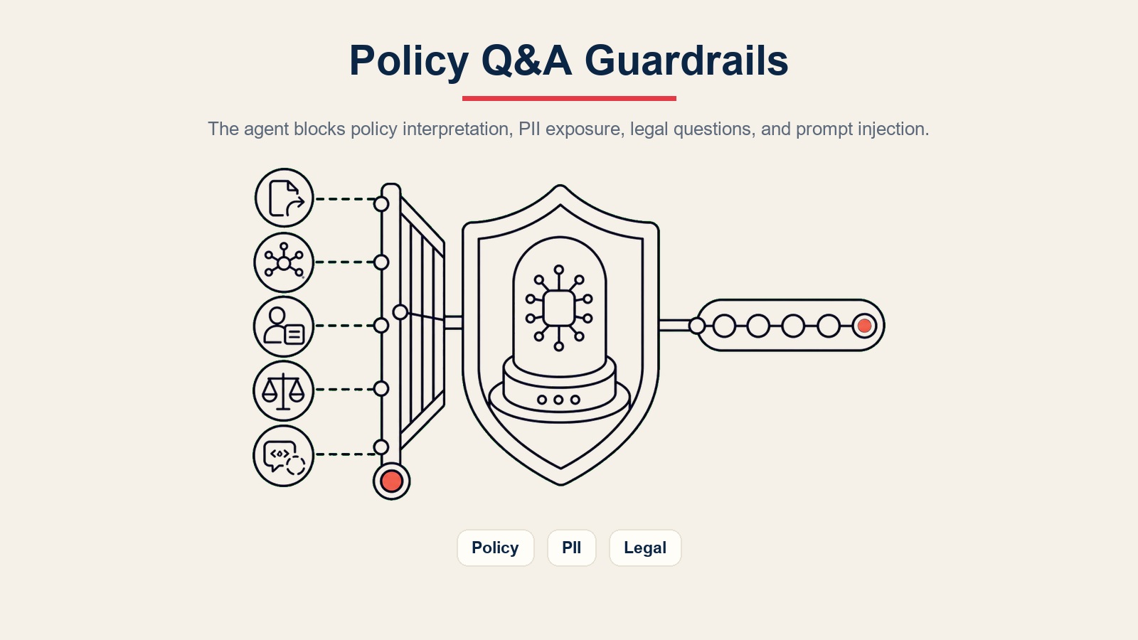 Pagar pengaman AI policy Q&A agent yang memblokir reinterpretasi kebijakan, jawaban dari data pelatihan, paparan PII, pertanyaan hukum, dan prompt injection