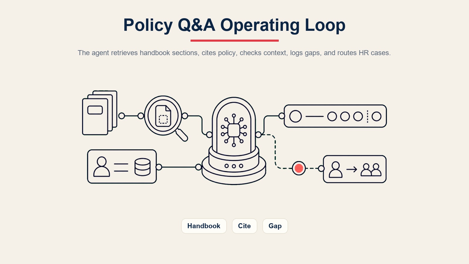 Visual inline AI policy Q&A agent menampilkan loop operasi untuk pengambilan panduan, jawaban kebijakan yang dikutip, konteks HRIS, pencatatan celah, dan routing HR