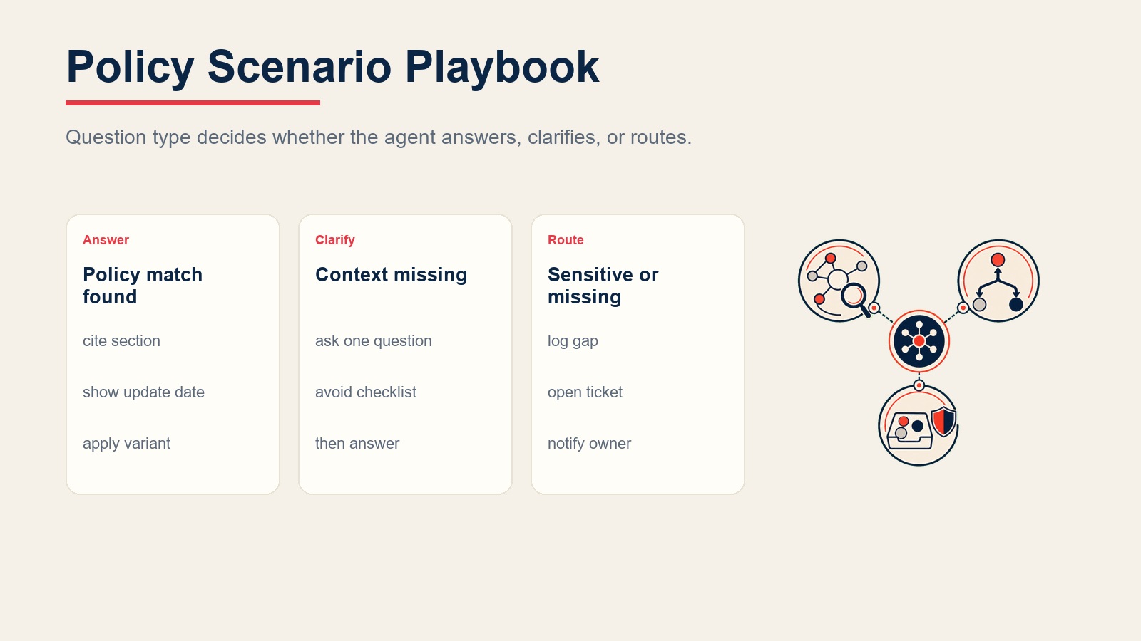 Visual inline AI policy Q&A agent menampilkan panduan skenario untuk pertanyaan terjawab, kebutuhan klarifikasi, routing sensitif, dan celah panduan