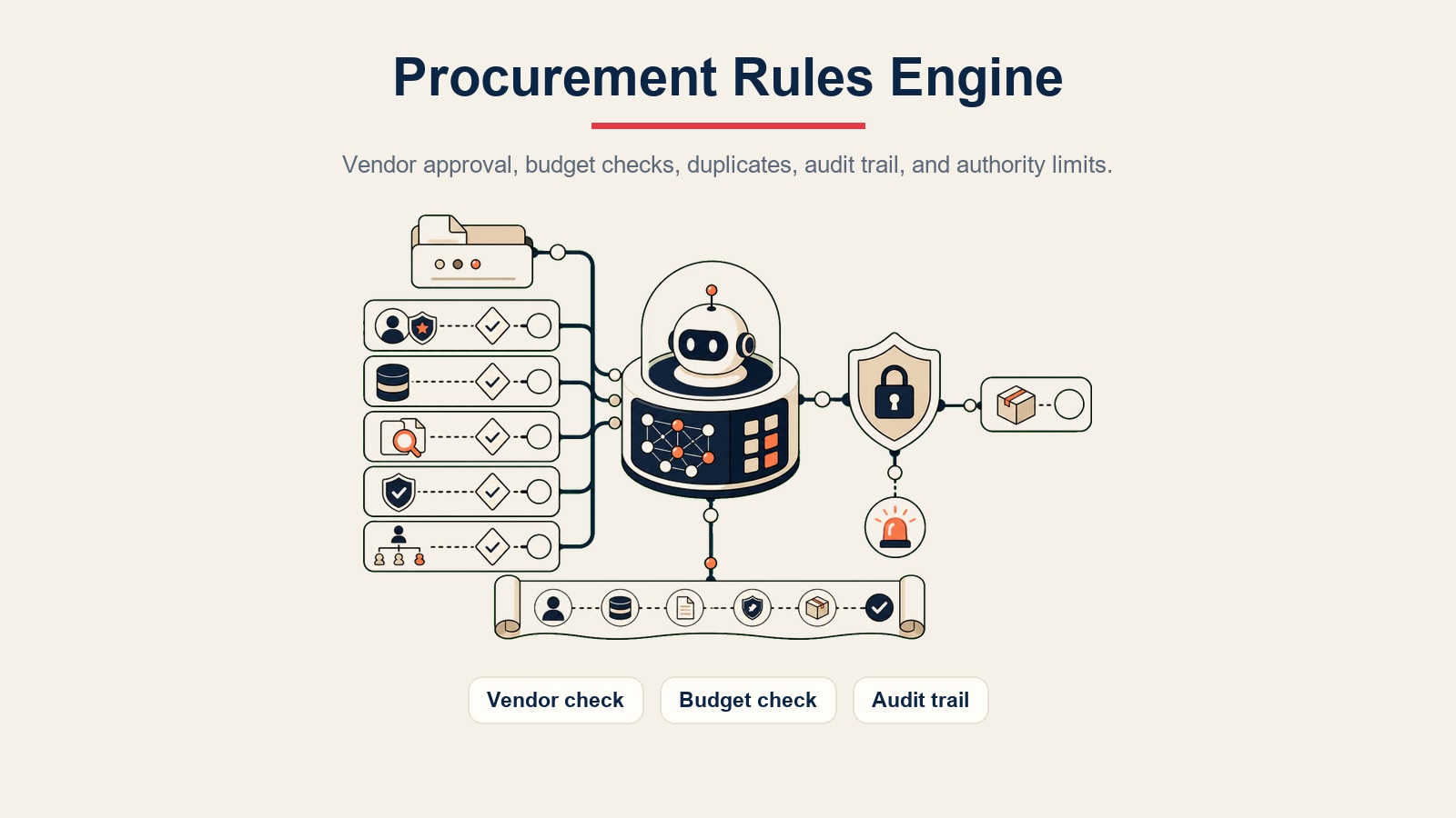 AI Procurement Agent Inline-Visual mit Regelmaschinen-Prüfungen für Lieferanten, Budgets und Audit-Trail