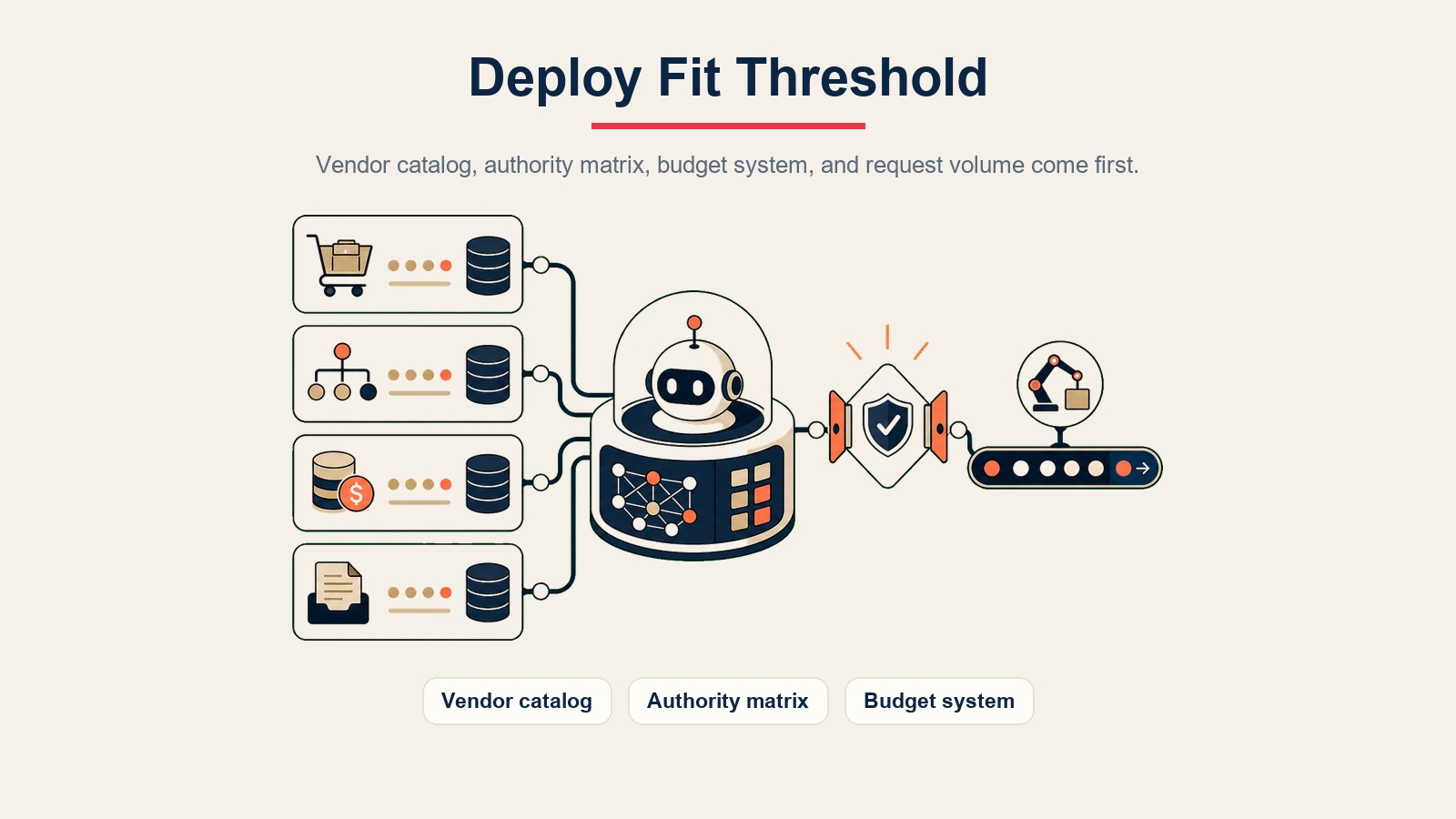 AI Procurement Agent Inline-Visual mit Deploy-Fit-Schwellenwert für Lieferantenkatalog, Autoritätsmatrix und Budgetsystem