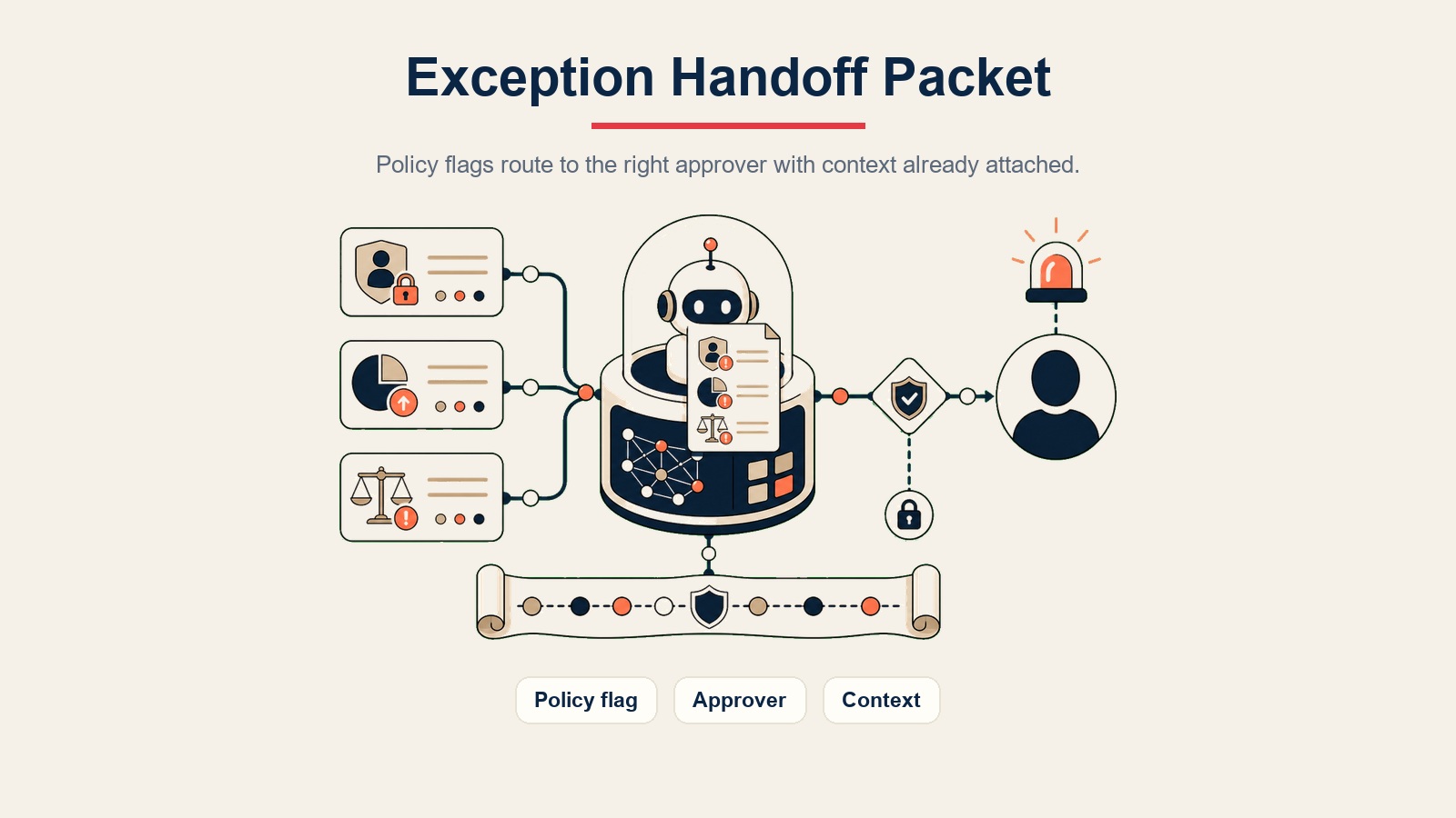 AI Procurement Agent Inline-Visual mit einem Ausnahme-Übergabepaket mit Richtlinien-Flag, Genehmiger und Kontext
