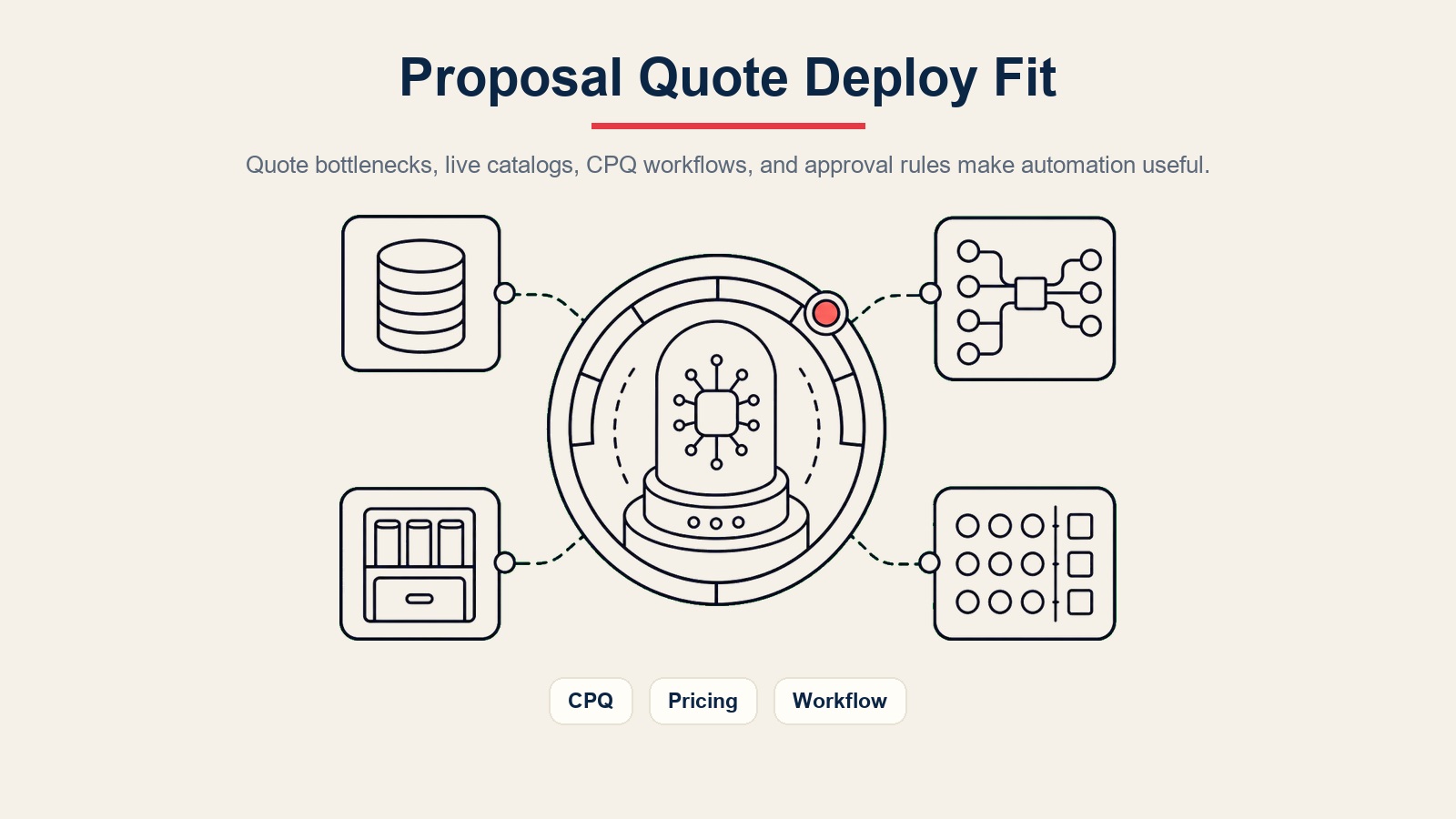 AI Proposal/Quote Agent Eignungs-Messanzeige für Angebotsengpässe, Live-Kataloge, CPQ-Workflows und Genehmigungsregeln