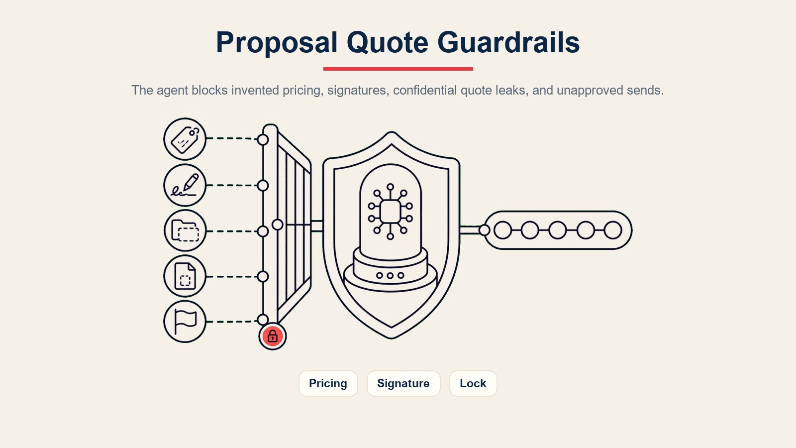 AI Proposal/Quote Agent Leitplanken für erfundene Preise, Unterschriftsbefugnis, vertrauliche Angebotslecks, Prompt-Injection und nicht genehmigte Versendungen