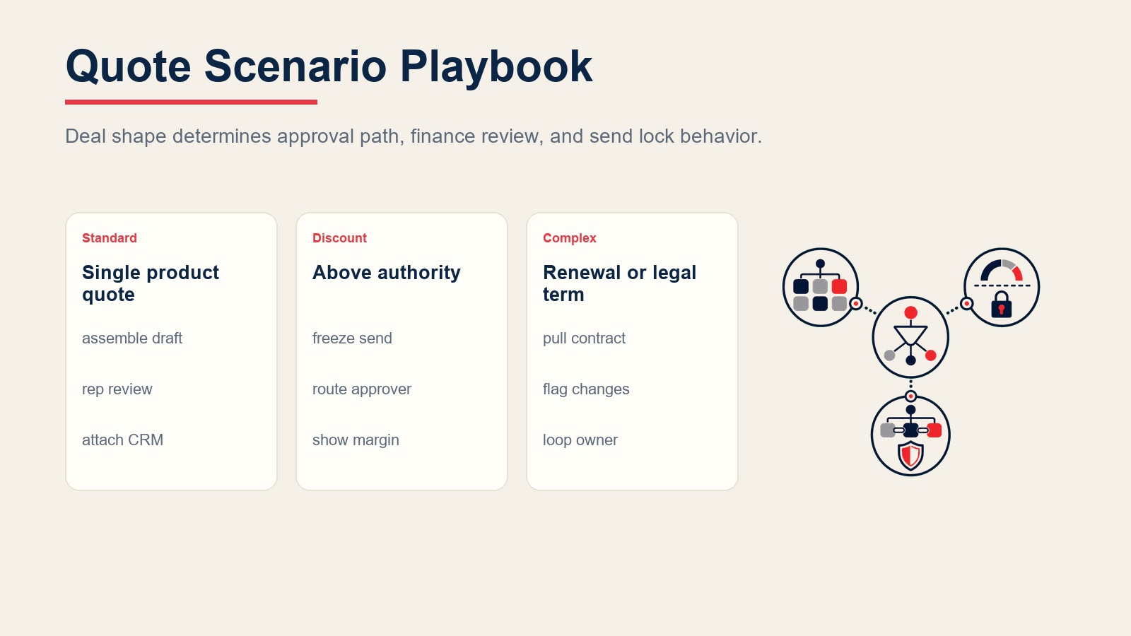 Angebots-Szenario-Playbook für Standardangebote, Rabattgenehmigungen, Renewal-Änderungen und Rechtsüberprüfungspfade