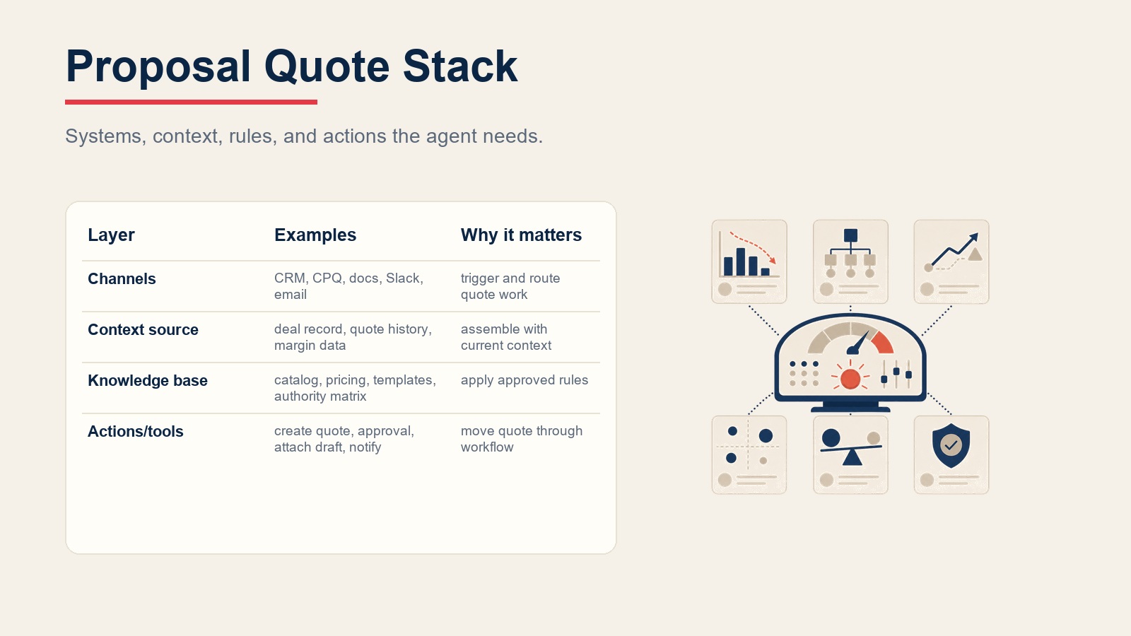 Proposal-Quote-Agent-Stack verbindet CRM, CPQ, Dokumentensysteme, Genehmigungen, E-Mail und Finanzdaten