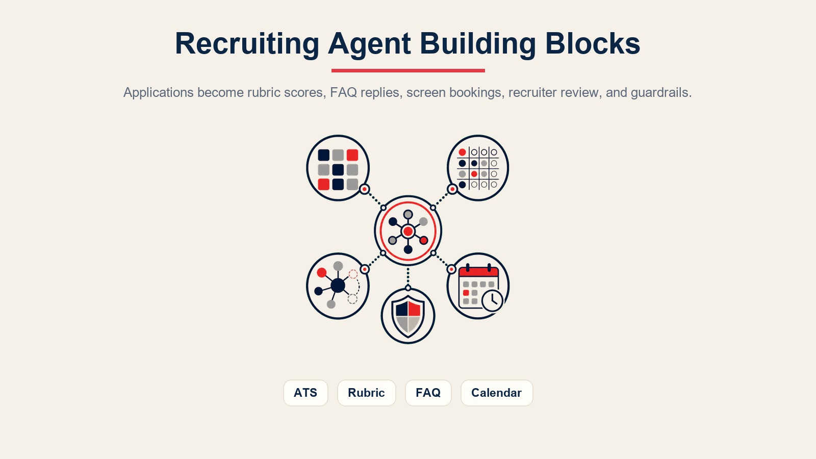 Recruiting-Screener-Agent-Bausteine für ATS-Eingang, Rubriken, FAQs, Kalenderplanung und Leitplanken