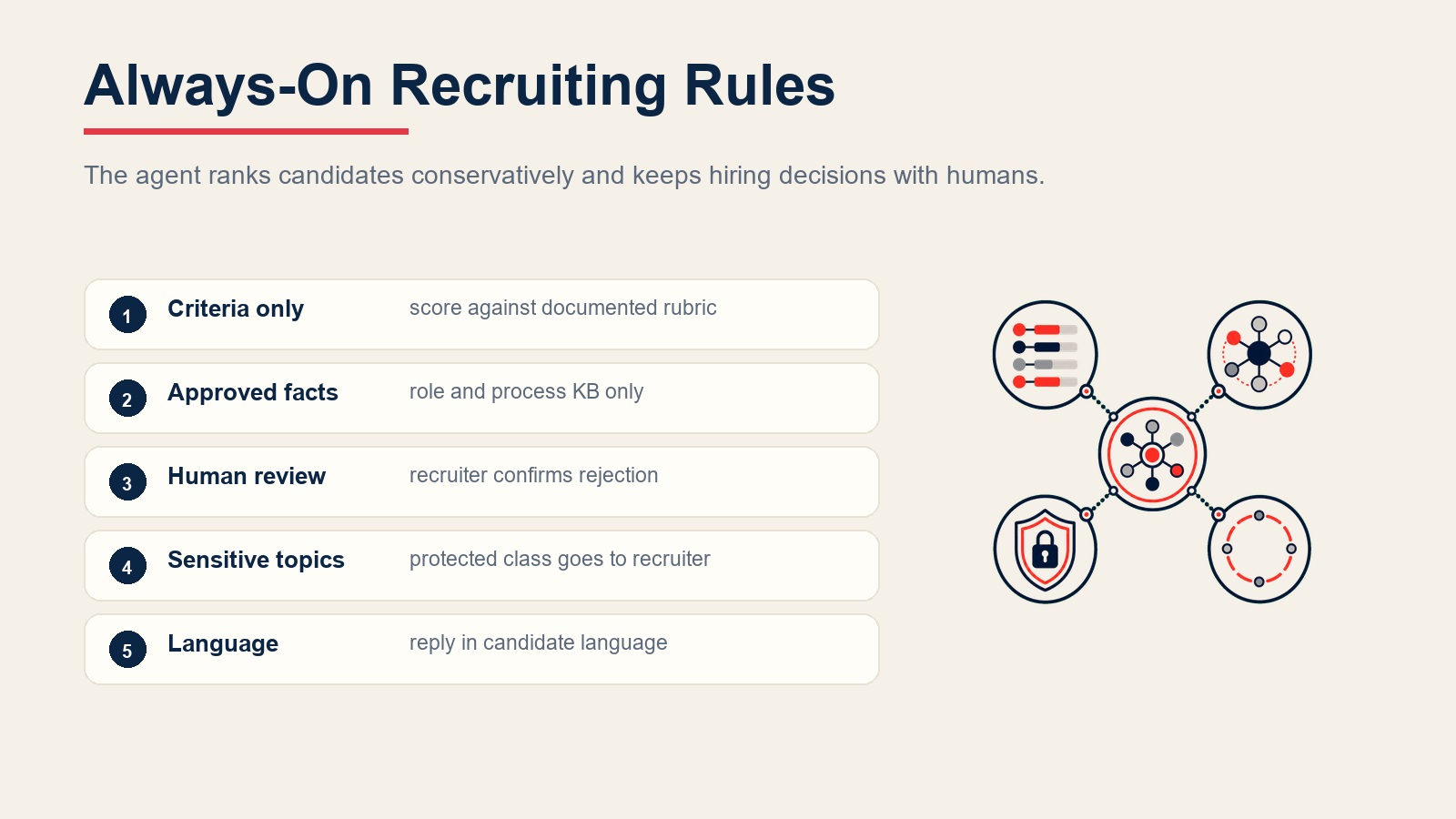 Immer aktive Recruiting-Regeln für Rubrik-Bewertung, genehmigte Fakten, Recruiter-Prüfung, sensible Themen und Kandidatensprache