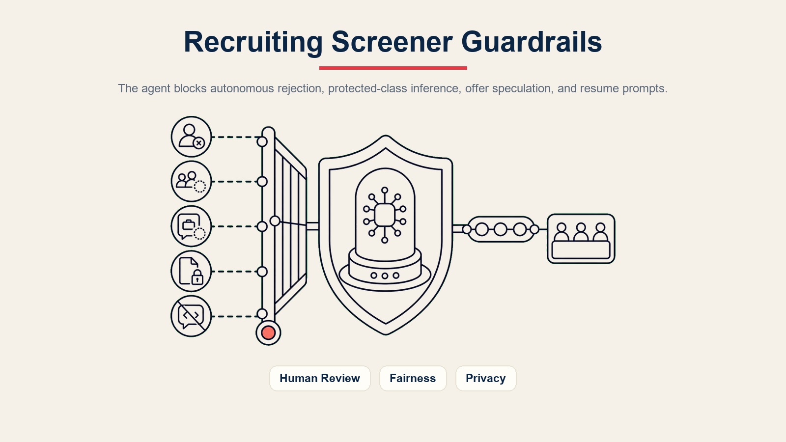 AI Recruiting Screener Agent Leitplanken für menschliche Prüfung, Rückschluss auf geschützte Klassen, Angebotsspekulation, Kandidatenprivatsphäre und Prompt-Injection über Lebensläufe