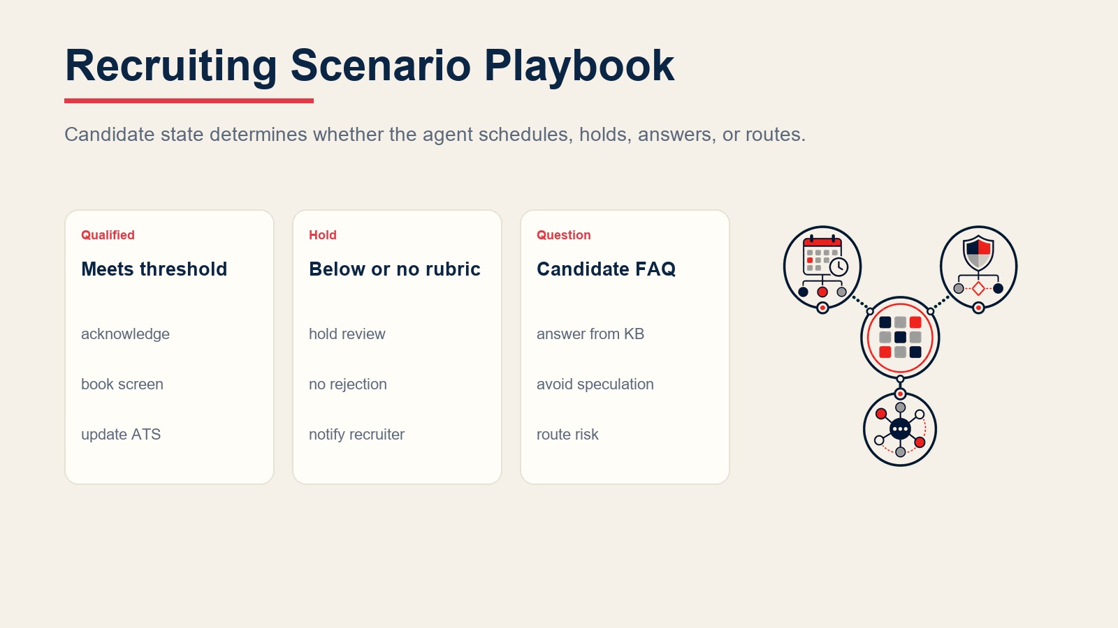 Recruiting-Szenario-Playbook für qualifizierte Kandidaten, zurückgehaltene Bewerbungen, Kandidaten-FAQs und Recruiter-Weiterleitung