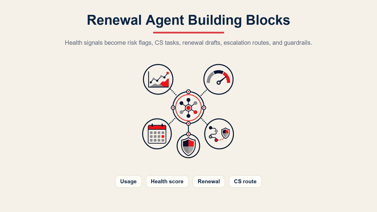 Blocos de construção do renewal agent para sinais de uso, pontuação de saúde, janelas de renovação, roteamento de CS e barreiras de proteção